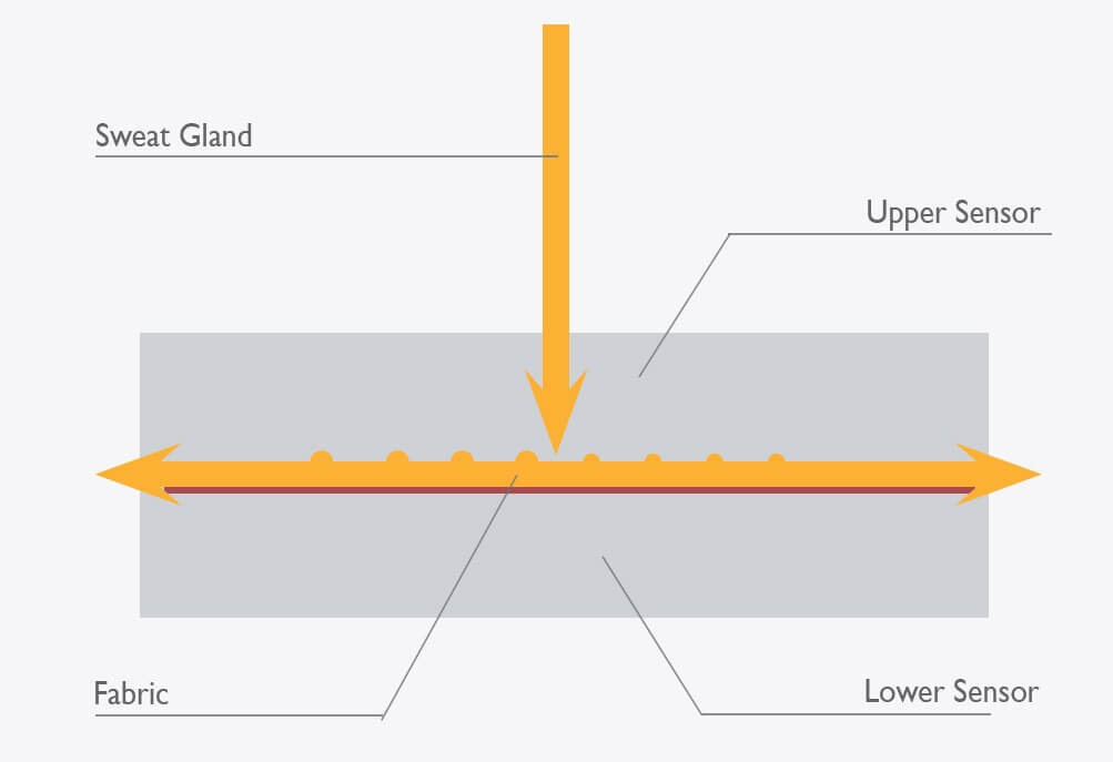 MMT Moisture Management Tester Thumbnail 4